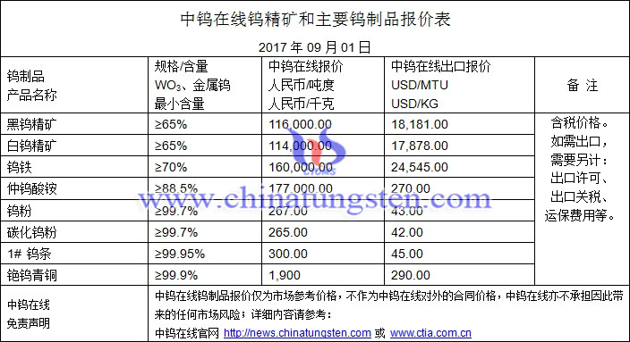 鎢精礦、仲鎢酸銨、鎢粉最新價格圖片