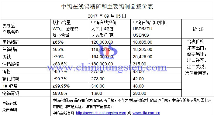 鎢精礦、仲鎢酸銨、鎢粉最新價格圖片
