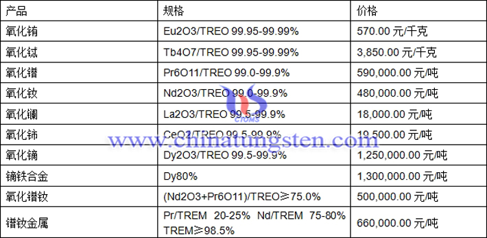 氧化鑭、氧化鈰、氧化鐠釹最新價(jià)格圖片