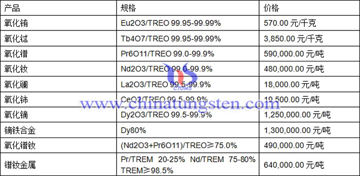 氧化鑭、氧化鈰、氧化鐠釹最新價(jià)格圖片