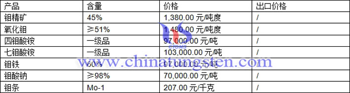 鉬精礦、氧化鉬、鉬酸鈉最新價(jià)格圖片