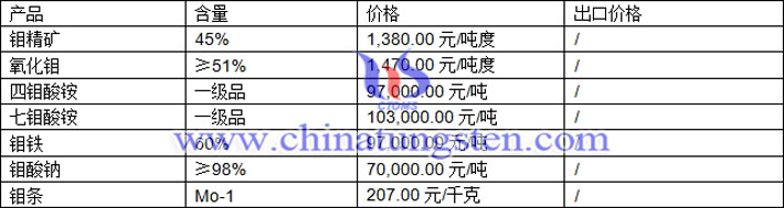 鉬精礦、七鉬酸銨、氧化鉬最新價格圖片
