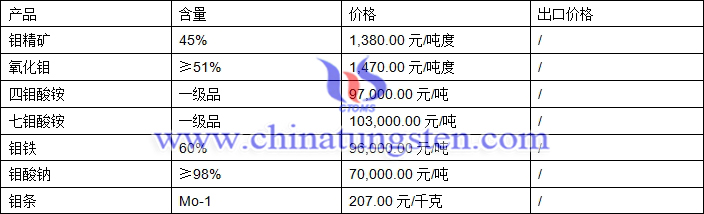 鉬精礦、氧化鉬、鉬鐵最新價格