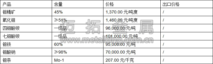 鉬精礦、四鉬酸銨、鉬鐵最新價格圖片