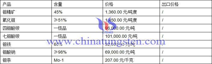 鉬精礦、氧化鉬、鉬鐵最新價格圖片