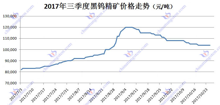 2017年三季度黑鎢精礦價(jià)格走勢(shì)圖片