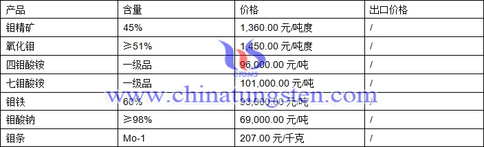 鉬精礦、鉬條、鉬酸鈉最新價格圖片