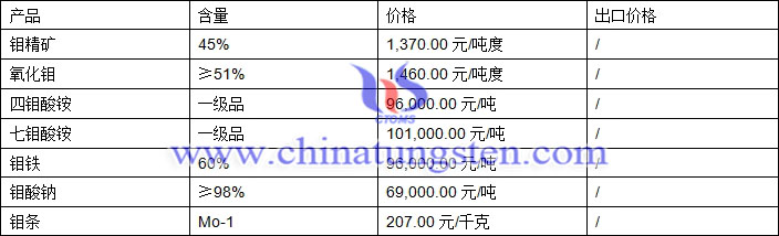 鉬精礦、氧化鉬、鉬酸鈉最新價(jià)格圖片