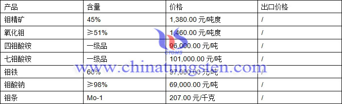 四鉬酸銨、氧化鉬、鉬鐵最新價(jià)格圖片