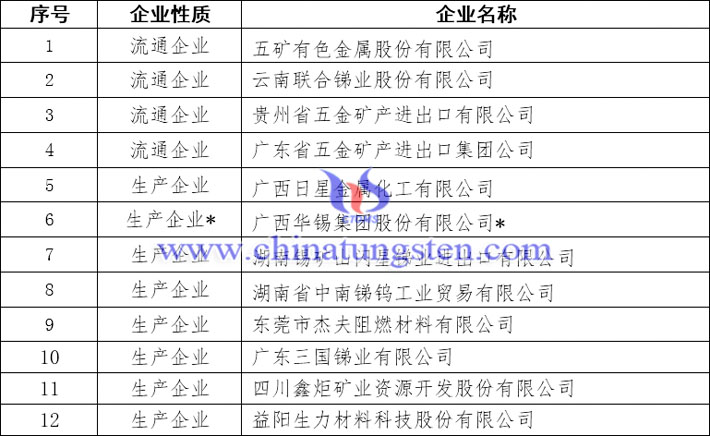 銻及銻制品出口國營貿(mào)易企業(yè)名單圖片
