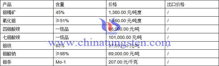 鉬精礦、四鉬酸銨、鉬鐵最新價(jià)格圖片