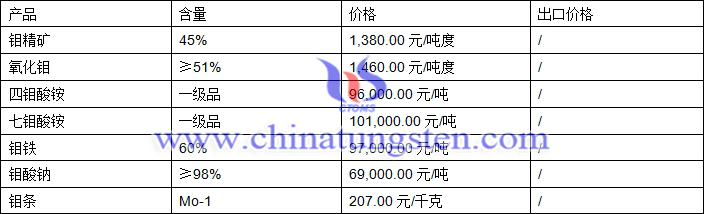 鉬精礦、四鉬酸銨、氧化鉬最新價(jià)格圖片