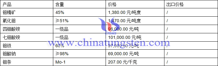 鉬精礦、四鉬酸銨、氧化鉬最新價(jià)格圖片