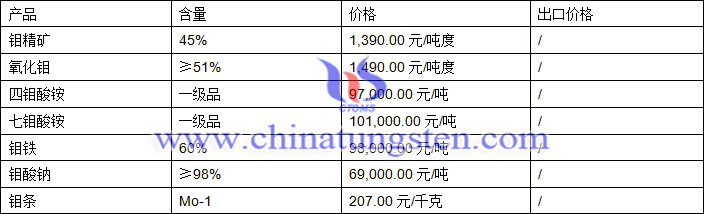 四鉬酸銨、鉬鐵、氧化鉬最新價格圖片