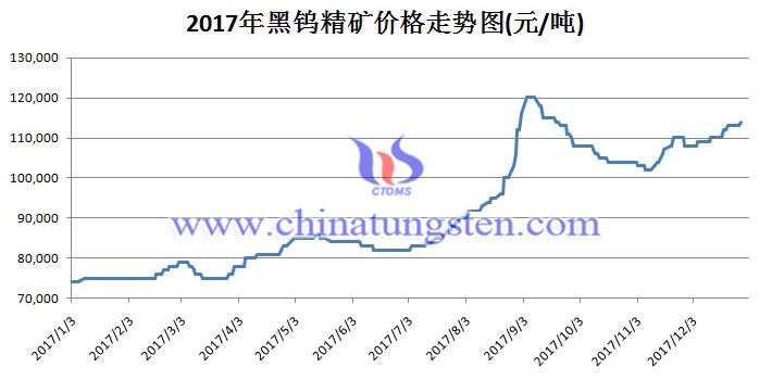 2017年鎢精礦價(jià)格走勢(shì)圖片