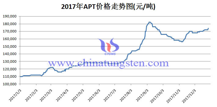 2017年仲鎢酸銨價(jià)格走勢(shì)圖片