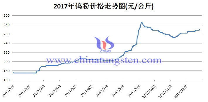 2017年鎢粉價(jià)格走勢(shì)圖片