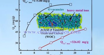 多孔WOx/C對(duì)Sr2+和Co2+的吸附等溫線及最大吸附容量圖片