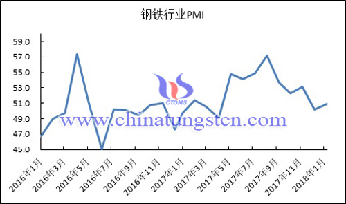 2016年以來鋼鐵行業(yè)PMI指數(shù)變化走勢(shì)圖