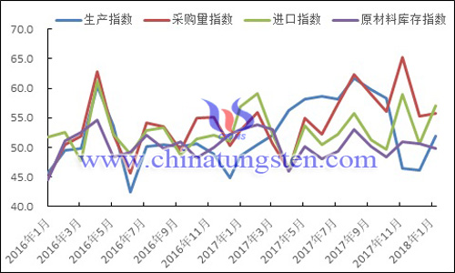 2016年以來生產(chǎn)指數(shù)、采購量指數(shù)、進(jìn)口指數(shù)和原材料庫存指數(shù)變化走勢(shì)圖