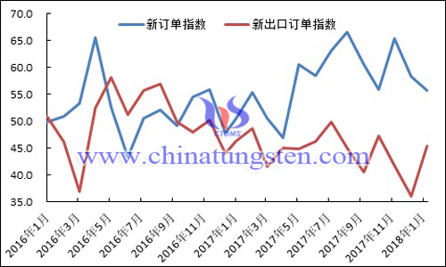 2016年以來新訂單指數(shù)、新出口訂單指數(shù)變化走勢(shì)圖