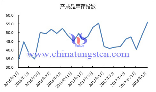 2016年以來產(chǎn)成品庫存指數(shù)變化走勢(shì)圖