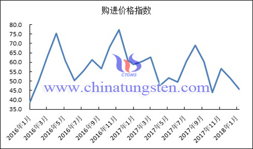 2016年以來購進(jìn)價(jià)格指數(shù)變化走勢(shì)圖