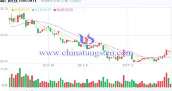 廈門鎢業(yè)股票走勢(shì)圖片