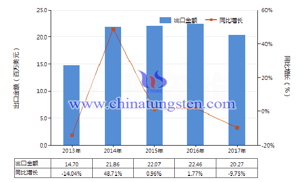 2013-2017年中國(guó)其他鎢制品出口總額及增速統(tǒng)計(jì)圖片
