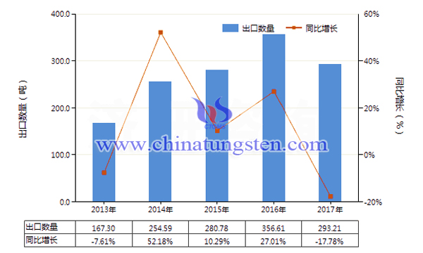 2013-2017年中國(guó)其他鎢制品出口量及增速統(tǒng)計(jì)圖片