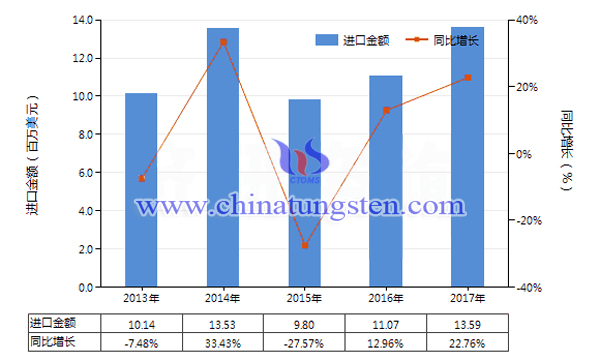 2013-2017年中國(guó)其他鎢制品進(jìn)口總額及增速統(tǒng)計(jì)圖片
