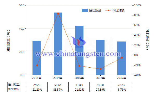 2013-2017年中國(guó)其他鎢制品進(jìn)口量及增速統(tǒng)計(jì)圖片