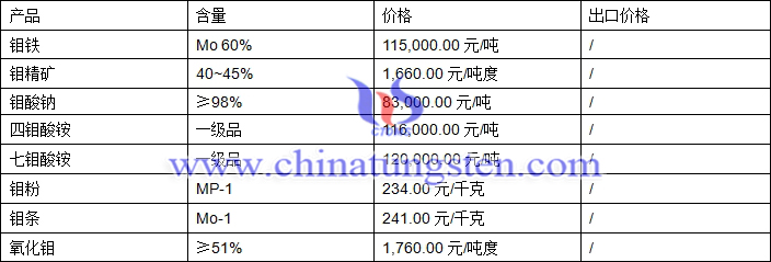 2018年4月2日鉬價(jià)格圖片