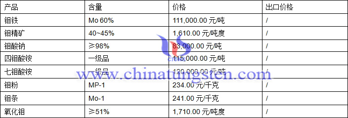 2018年4月24日鉬價(jià)格圖片