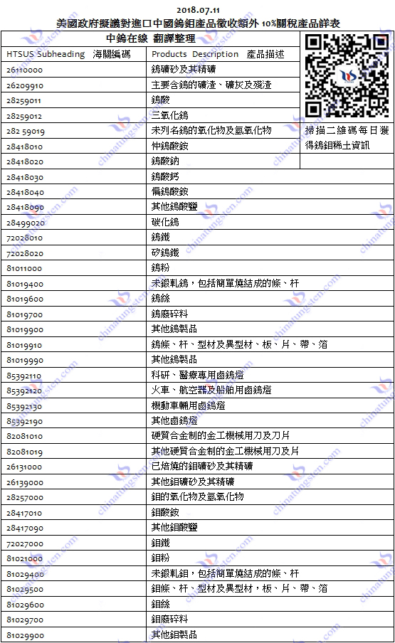 美國(guó)政府?dāng)M對(duì)進(jìn)口中國(guó)鎢鉬產(chǎn)品征收額外10%關(guān)稅產(chǎn)品詳表
