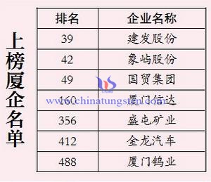 《財(cái)富》中國500強(qiáng)上榜廈企名單圖片