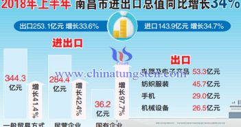 2018年上半年南昌進出口總值同比增34%