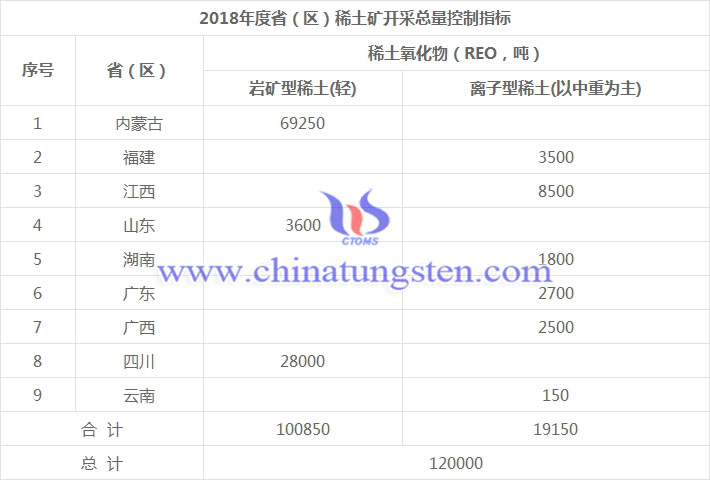 2018年度省（區(qū)）稀土礦開采總量控制指標(biāo)