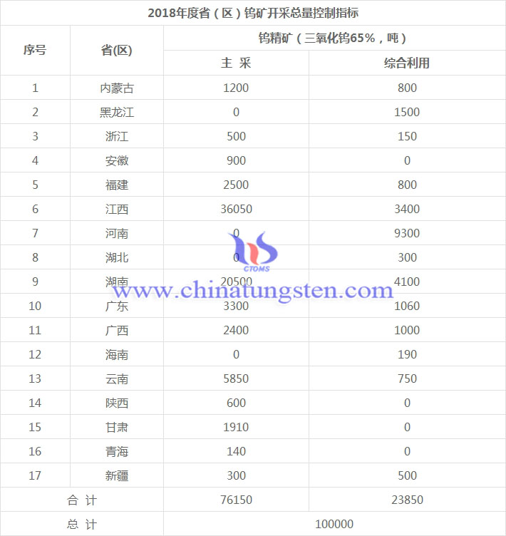2018年度?。▍^(qū)）鎢礦開采總量控制指標(biāo)
