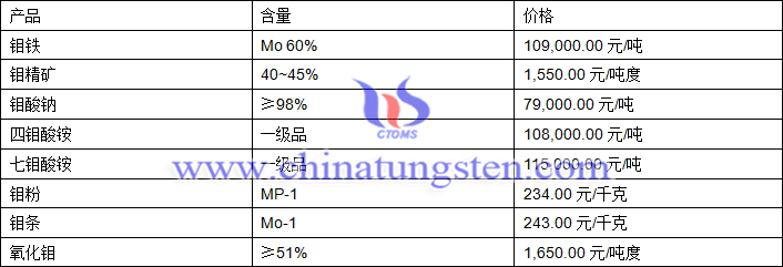2018年7月12日鉬價(jià)格圖片
