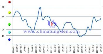 中色鎢鉬行業(yè)月度景氣指數(shù)趨勢(shì)圖