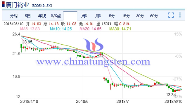 廈門鎢業(yè)股票走勢(shì)圖