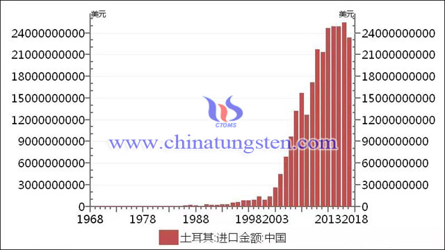 土耳其對(duì)中國商品進(jìn)口額