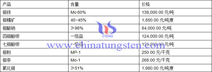 2018年8月9日鉬價(jià)格圖片