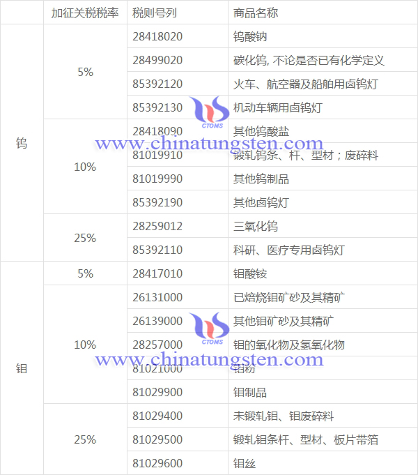 中國分四檔稅率向美國征收關(guān)稅的商品清單