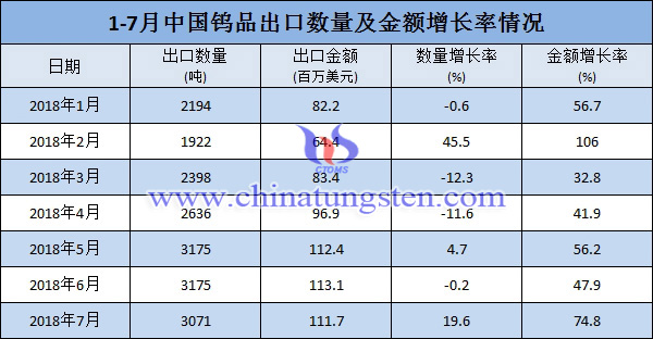 1-7月中國鎢品出口數(shù)量及金額增長(zhǎng)率情況