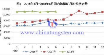 2016年1月-2018年6月國內(nèi)鎢精礦月均價(jià)格走勢