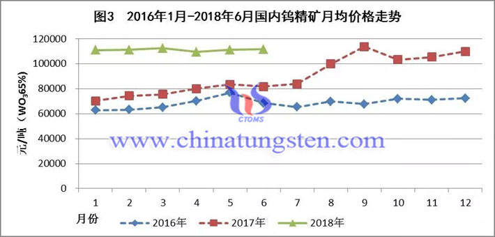 2016年1月-2018年6月國內(nèi)鎢精礦月均價(jià)格走勢(shì)