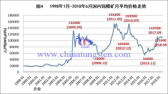 1998年1月-2018年6月國內(nèi)鎢精礦月均價(jià)格走勢(shì)