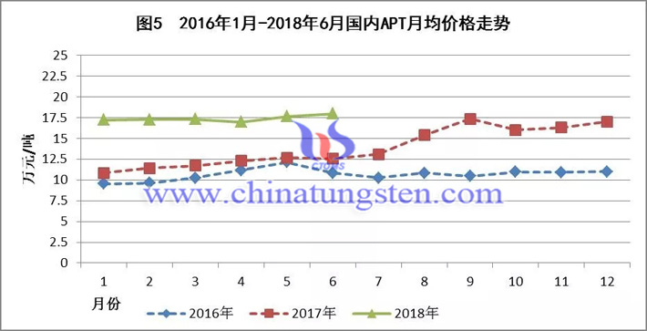 2016年1月-2018年6月國內(nèi)APT月均價(jià)格走勢(shì)